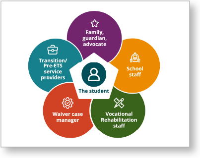 A graphic highlighting the different supports a student might have - family/guardian/advocate, waiver case manager, VR staff, transition/Pre-ETS service providers, and school staff.