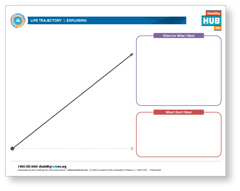 Charting the LifeCourse Life Trajectory worksheet