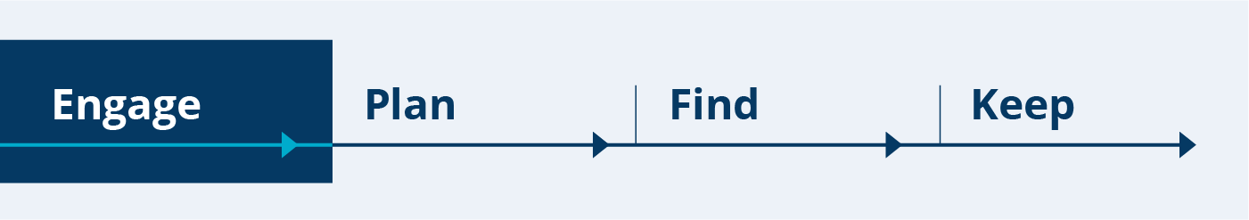 A graphic of the Engage, Plan, Find, Keep process with the word Engage highlighted
