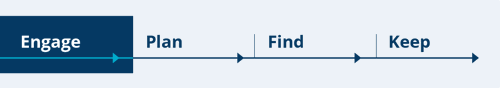 A graphic of the Engage, Plan, Find, Keep process with the word Engage highlighted
