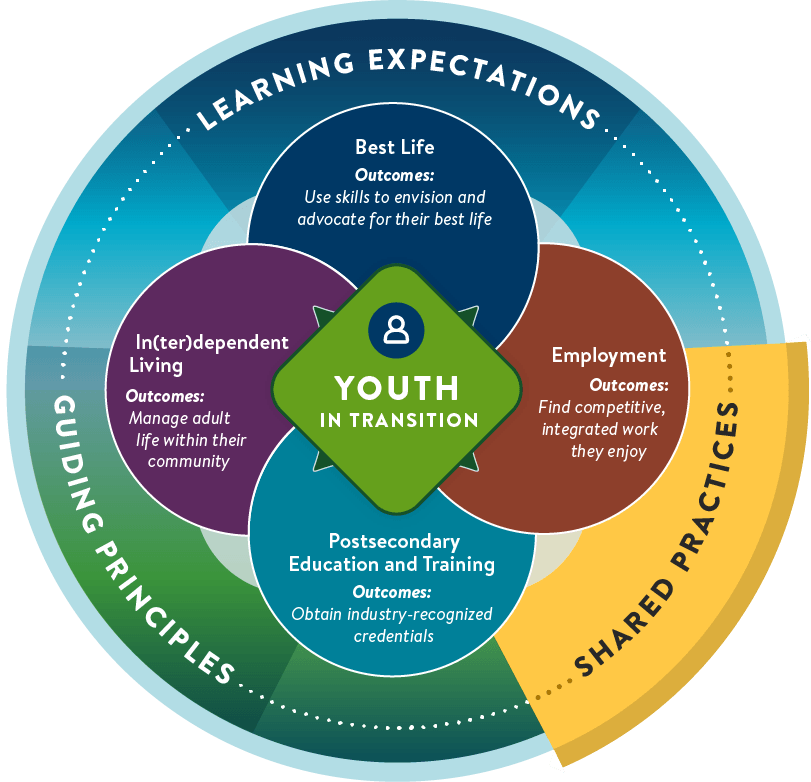 A circular graphic depicting the Minnesota Youth In Transition Framework. The words 'Youth in transition' are in the center, surrounded by four overlapping circles. The four circles contain the words: Best Life, Outcomes: Use skills to envision and advocate for their best life. Independent Living, Outcomes: Successfully live as independently as possible. Employment, Outcomes: Find competitive, integrated work they enjoy. Postsecondary Education and Training, Outcomes: Obtain industry-recognized credentials. Surrounding the four circles are the words: learning expectations, guiding principles, and shared practices. Shared practices is highlighted.