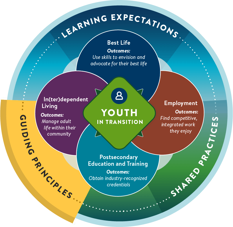 A circular graphic depicting Minnesota's Youth In Transition Framework. The words 'Youth in transition' are in the center, surrounded by four overlapping circles. The four circles contain the words: Best Life, Outcomes: Use skills to envision and advocate for their best life. Independent Living, Outcomes: Successfully live as independently as possible. Employment, Outcomes: Find competitive, integrated work they enjoy. Postsecondary Education and Training, Outcomes: Obtain industry-recognized credentials. Surrounding the four circles are the words: learning expectations, guiding principles, and shared practices. Guiding principles is highlighted.