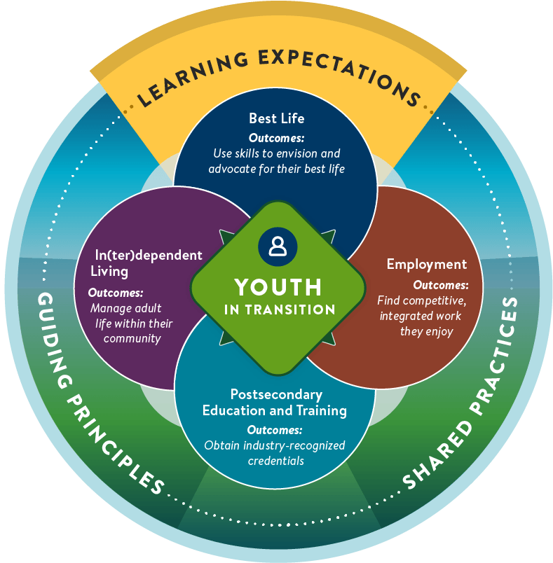 A circular graphic depicting the Minnesota Youth In Transition Framework. The words 'Youth in transition' are in the center, surrounded by four overlapping circles. The four circles contain the words: Best Life, Outcomes: Use skills to envision and advocate for their best life. Independent Living, Outcomes: Successfully live as independently as possible. Employment, Outcomes: Find competitive, integrated work they enjoy. Postsecondary Education and Training, Outcomes: Obtain industry-recognized credentials. Surrounding the four circles are the words: learning expectations, guiding principles, and shared practices. Learning expectations is highlighted.