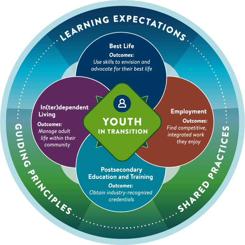A circular graphic depicting the Minnesota Youth In Transition Framework. The words 'Youth in transition' are in the center, surrounded by four overlapping circles. The four circles contain the words: Best Life, Outcomes: Use skills to envision and advocate for their best life. Independent Living, Outcomes: Successfully live as independently as possible. Employment, Outcomes: Find competitive, integrated work they enjoy. Postsecondary Education and Training, Outcomes: Obtain industry-recognized credentials. Surrounding the four circles are the words: learning expectations, guiding principles, and shared practices.