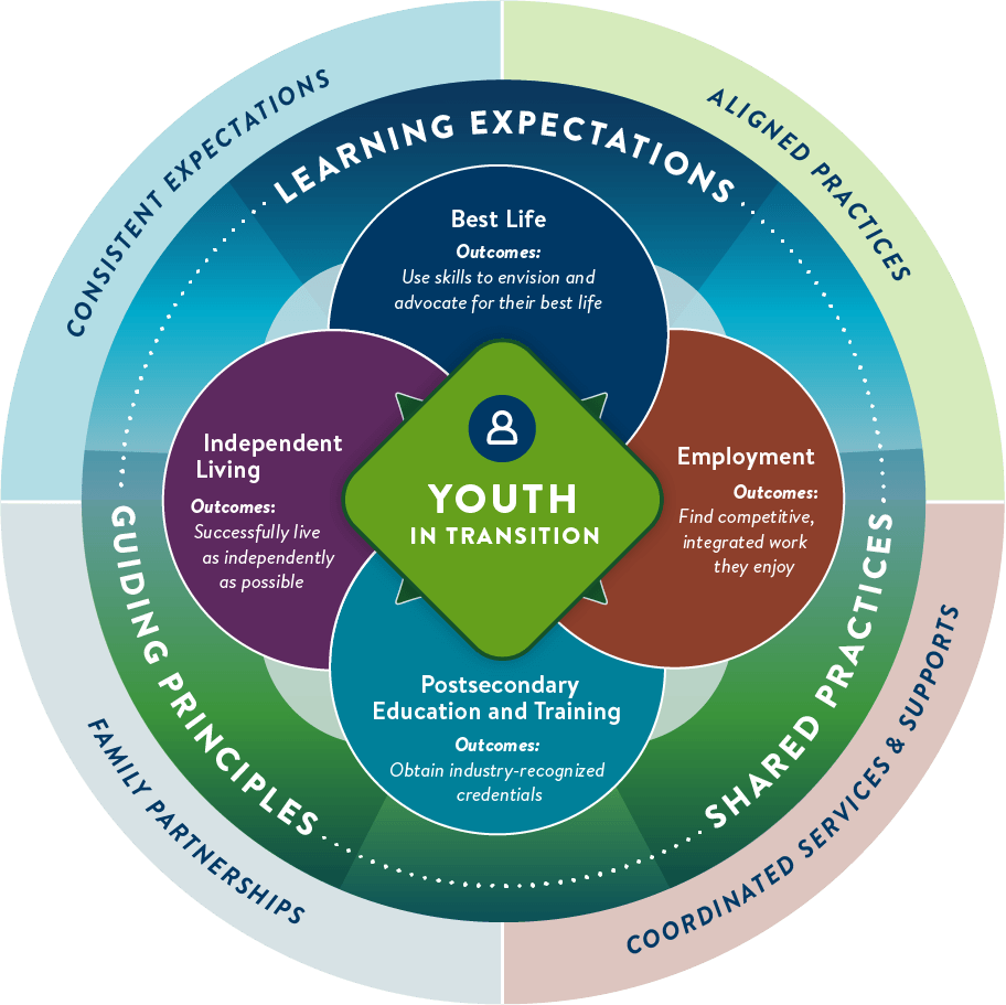 A circular graphic depicting the Minnesota Transition framework. The words 'Youth in transition' are in the center, surrounded by four overlapping circles. The four circles contain the words: • Best Life, Outcomes: Use skills to envision and advocate for their best life • Independent Living, Outcomes: Successfully live as independently as possible • Employment, Outcomes: Find competitive, integrated work they enjoy • Postsecondary Education and Training, Outcomes: Obtain industry-recognized credentials Surrounding the four circles are the words: learning expectations, guiding principles, shared practices. Along the outermost edge of the graphic are the words: Aligned practices, coordinated services and supports, family partnerships, consistent expectations.