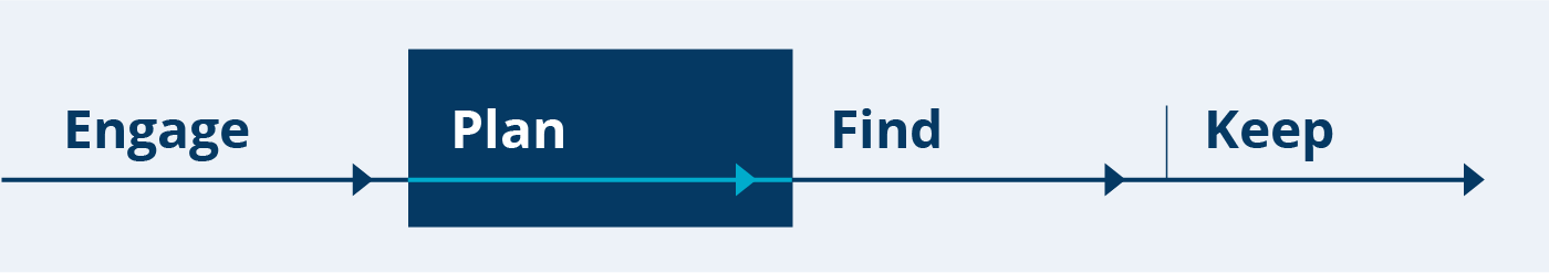 The Engage, Plan, Find, Keep framework graphic, highlighting the Plan phase