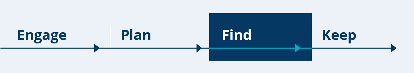 The Engage, Plan, Find, Keep framework graphic, highlighting the Find phase
